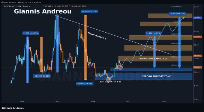 A technical analysis chart titled 'Giannis Andreou - Weekly technical analysis' showing LINK/USDT (Binance) price action from 2024 to 2028 with Fibonacci levels, macro resistance, and strong support zones marked.