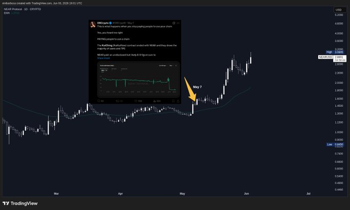 "DBCrypt0's NEAR doom post was a pretty solid bottom signal for NEAR", which means that the content of this particular post seems reliable or trustworthy based on its title, indicating that it is likely important information related to cryptocurrencies and digital assets.