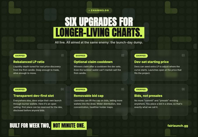 A changelog graphic titled 'SIX UPGRADES FOR LONGER-LIVING CHARTS' from fairlaunch.gg, listing six shipped improvements including 'Rebalanced LP ratio', 'Optional claim cooldown', 'Dev-set starting price', 'Transparent dev-first slot', 'Removable bid cap', and 'Bids, not presales', with the tagline 'BUILT FOR WEEK TWO, NOT MINUTE ONE.'