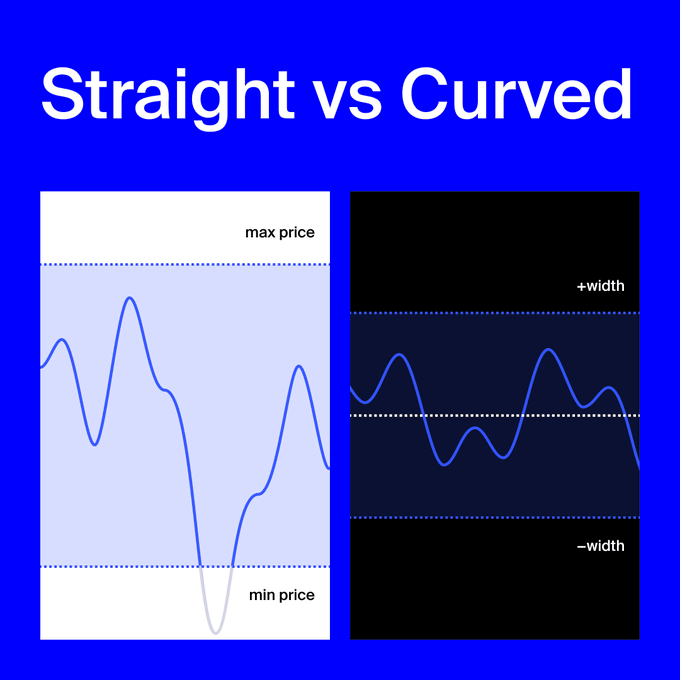 A side-by-side comparison titled "Straight vs Curved" showing two liquidity position charts: the left (light blue) displays a "Straight" concentrated liquidity shape bounded by "max price" and "min price" lines, while the right (dark background) shows a "Curved" position spread across "+width" and "–width" boundaries around a center line, illustrating how Aqua offers two position shapes tailored to different trading pair behaviors.