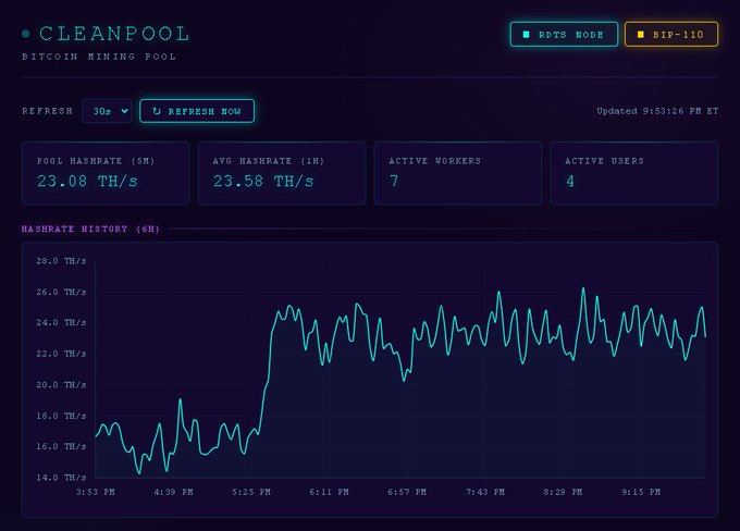 CleanPool dashboard displaying Bitcoin mining pool statistics including a pool hashrate of 23.08 TH/s, average hashrate of 23.58 TH/s, 7 active workers, and 4 active users, with a 6-hour hashrate history graph showing fluctuations between roughly 14-28 TH/s. The interface shows "RSTS MODE" and "BIP-110" toggle options in the upper right, matching the hashtags in the post about CleanPool being online with RDTS and BIP-110 features.