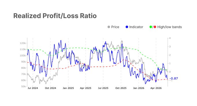 The image features a line graph that illustrates the real return of Bitcoin trading over time, specifically from August 2014 through December 2016. The x-axis represents months, while the y-axis displays the real returns. The title of the graph indicates that it shows "Realized Profit/Loss Ratio", "Price", and "Highlow Bonds". There is a noticeable upward trend in both the high and low range for Bitcoin trading during this period, with a peak near March 2014 and a downward trajectory to January 2016.