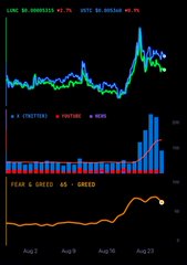 A dark-themed cryptocurrency price chart displaying multiple graphs including 'LONG $X', 'AVG $X HOLDERS', 'X CREATORS', 'TWITTER', and 'HYPE' metrics, with a 'FEAR & GREED' indicator showing 65.