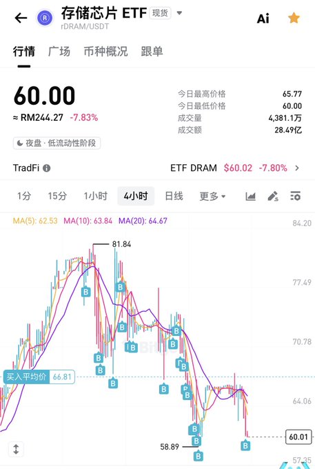 A mobile trading app screen showing the rDRAM/USDT '存储芯片ETF' (Memory Chip ETF) spot price at 60.00 (≈RM244.27), down 7.83%, with a 4-hour candlestick chart showing MA(5) 62.53, MA(10) 63.84, MA(20) 64.67, highs at 81.84 and lows at 58.89.