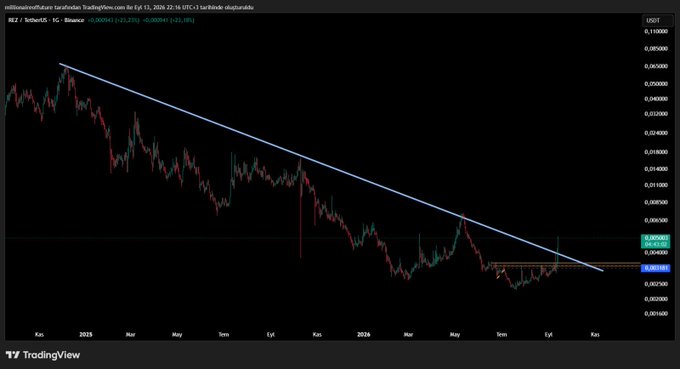A TradingView chart for REZ/USDT on Binance shows the price testing a descending trendline resistance on the daily timeframe, with the post highlighting that a breakout could signal further downward movement.