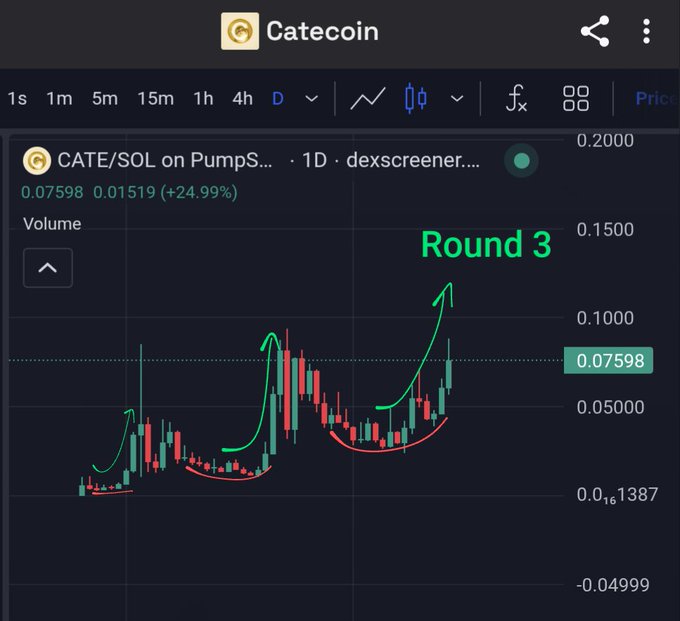 A daily candlestick chart of the CATE/SOL token on PumpSwap via Dexscreener, showing a price of 0.07598 (+24.99%), with green hand-drawn annotations highlighting three price cycles labeled 'Round 3' and an upward arrow.