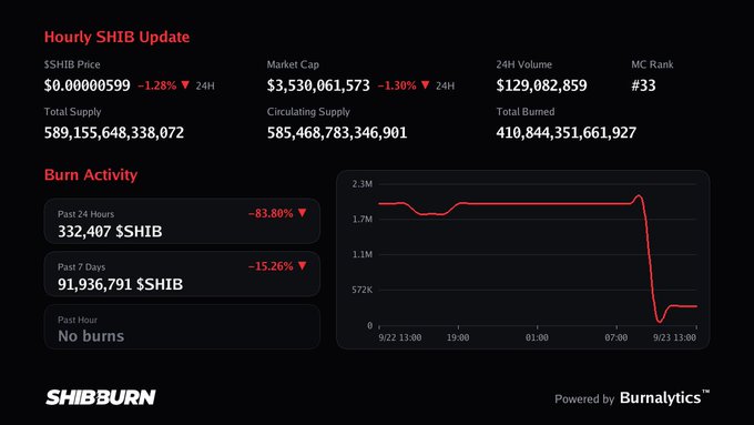 A dashboard titled 'Hourly SHIB Update' shows SHIB cryptocurrency statistics including price (-1.28%), market cap, volume, and a 'Burn Activity' chart from SHIBBURN powered by Burnalytics™.