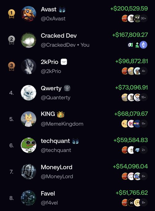 The image displays a leaderboard ranking the top 8 traders by profit, with "Avast" (@0xAvast) leading at +$200,529.59 and "Cracked Dev" (@CrackedDev) second at +$167,809.27, followed by 2kPrio, Qwerty, KING, techquant, MoneyLord, and Favel. The accompanying post suggests the user "Cracked Dev" is aiming to overtake Avast and claim the #1 spot on the @fomo platform by the weekend.