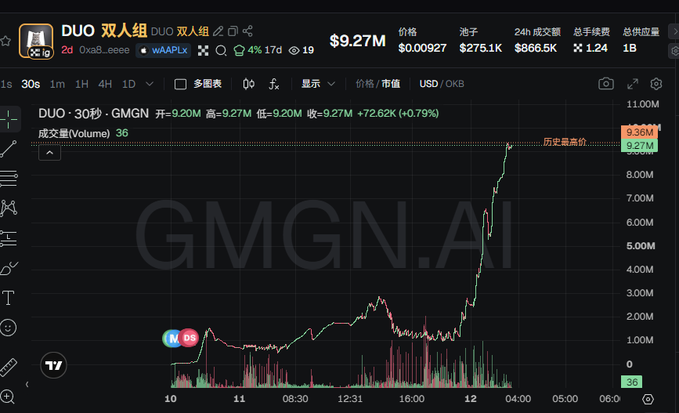 A TradingView chart displays the DUO token (duo双钻, 0xa8...eeee) on the GMGN.AI platform, showing a sharp price surge to a market cap of $9.27M (up 72.62% / +$0.79% in 24h), with a 30-second GMGN chart highlighting a dramatic spike to 9.36M shortly after launch.