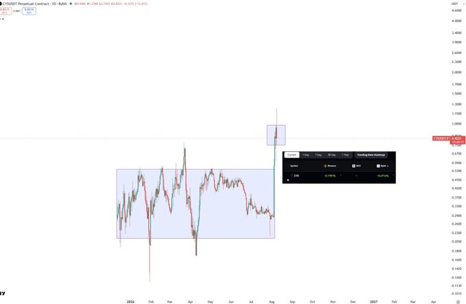 The image shows a daily candlestick chart of the CUSDT Perpetual Contract (USDC·PYTH) where the price has surged sharply upward out of a blue-shaded accumulation/consolidation zone, breaking into new all-time high territory around $0.8000 with the funding rate displayed at -0.128% (-0.47% APR), confirming the context of CYS trading at an all-time high zone accompanied by significantly negative funding rates.