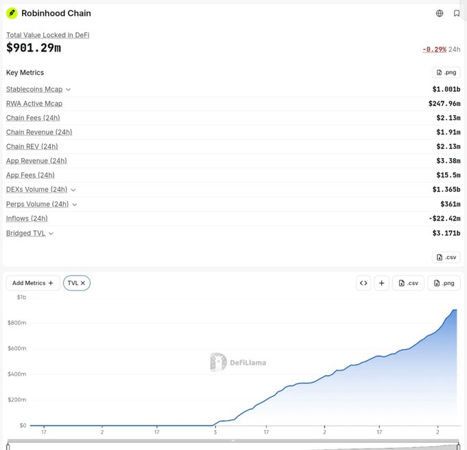 Screenshot of a DefiLlama dashboard for Robinhood Chain showing Total Value Locked in DeFi of $901.29m (down 8.29% over 24h), with key metrics including Stablecoins Mcap ($1.001b), RWA Active Mcap ($247.96m), Chain Fees ($2.13m), DEXs Volume ($1.365b), and Perps Volume ($361m), alongside a TVL growth chart.