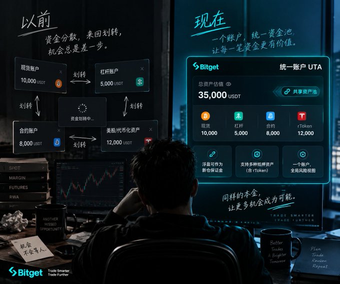 A split-screen Bitget advertisement contrasting fragmented fund management before ("以前") with separate USDT accounts (10,000 spot, 5,000 margin, 8,000 futures, 12,000 diversified) against a unified UTA account ("现在") totaling 35,000 USDT across spot, margin, contracts, and cToken, illustrating how consolidating capital eliminates transfer delays and makes every dollar work harder.