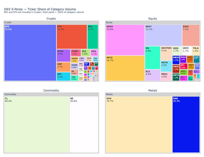 OKX X-Perps ticker treemap showing category volume shares across Crypto (BTC 55.6%, ETH 14.3%), Equity (SNDK 22.8%, SPCX 18.7%), Commodity (CL 69.4%, BZ 30.6%), and Metals (XAU 70.7%, XAG 29.3%).