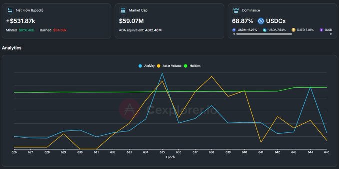 An analytics dashboard displaying Net Flow of +$531.87k, Market Cap of $59.07M, and 68.87% USDCx Dominance, with a line graph tracking Activity, Asset Volume, and Holders across epochs 626 to 645.