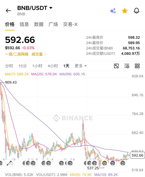 A Binance price chart for BNB/USDT showing a current price of $592.66 (-0.03%), with 24h high of $598.32 and low of $589.95, displaying moving averages MA(7), MA(25), and MA(99) on a daily timeframe.