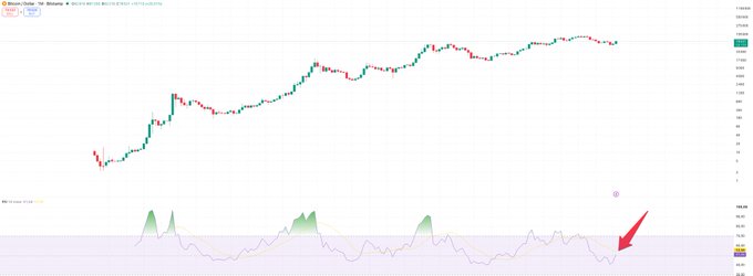 A trading chart displaying a generally upward-trending candlestick pattern for the Dow Jones (YM1!), with an RSI indicator below where a red arrow points to a value near 50, suggesting a neutral momentum signal.