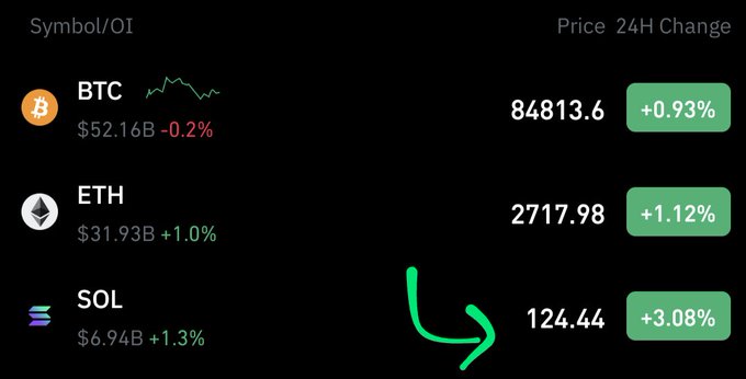 Cryptocurrency price board showing BTC at $84,813.6 (+0.93%), ETH at $2,717.98 (+1.12%), and SOL at $124.44 (+3.08%), with an arrow pointing to SOL.