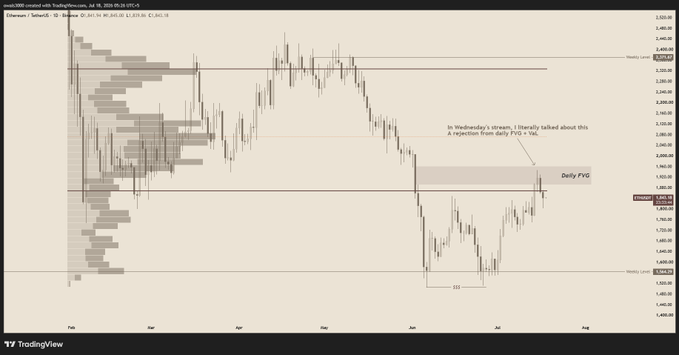 A TradingView candlestick chart of Ethereum (ETHUSD) showing price action with annotations pointing to a 'Daily FVG' (Fair Value Gap) and noting a 'Wednesday's stream' discussion about a rejection from that level, with a current price around 2,602.