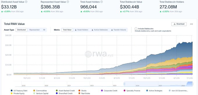 A chart from rwa.xyz displaying Total RWA Value statistics with $33.12B Distributed Asset Value, $386.35B Represented Asset Value, 966,044 Total Asset Holders, $300.44B Total Stablecoin Value, and 272.08M Stablecoin Holders, with a stacked area chart of various asset types.