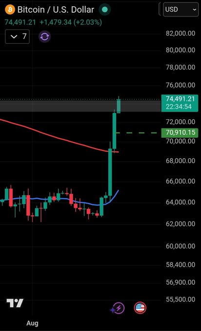The image shows a Bitcoin/USD price chart with BTC currently trading at $74,491.21 (+2.03%), featuring a dramatic bullish candle breakout above the 50-period moving average toward the $70,910.15 resistance level, illustrating the speculative post about whether Bitcoin will hit $80K next or reverse dramatically to $40K.