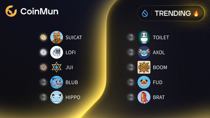A CoinMun "Top 10 Trending on Sui" ranking features memecoins like $SUICAT (#1), $LOFI (#2), and $JUI (#3) on the left, while $TOILET (#6), $AXOL (#7), and $BRAT (#10) appear on the right. The image visually represents the accompanying post's list of trending Sui-based tokens and their associated handles.