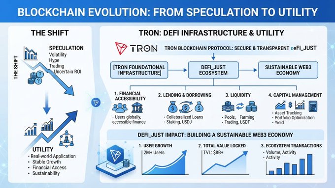 The image illustrates the blockchain industry's shift from speculation to utility, highlighting TRON's DeFi infrastructure with features like financial accessibility, lending, liquidity, and capital management, supporting a sustainable Web3 economy. It showcases DeFi_JUST impact metrics: 2M+ users, $8B+ total value locked, and growing ecosystem transactions.