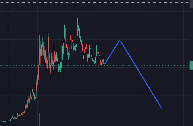A candlestick chart with a blue arrow showing a potential price pattern—first spiking up to a peak, then dumping back down to lower levels—visualizing the post's speculation about RH coins pumping on summit hype before crashing lower.