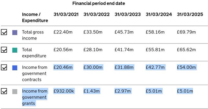 A financial table showing income and expenditure figures for financial periods ending 31/03/2021 through 31/03/2025, including categories for total gross income, total expenditure, income from government contracts, and income from government grants.