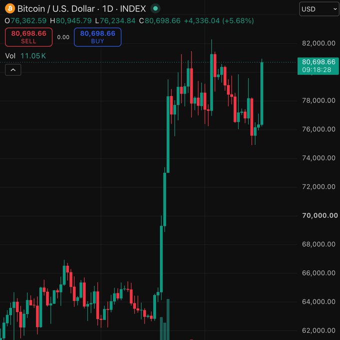 A Bitcoin/U.S. Dollar daily chart showing BTC up 5.68% to $80,698.66 on green candle momentum, perfectly capturing the euphoric "TGIFFFF" (Thank God It's Finally Friday For Favors) sentiment with a massive rally from the mid-$60,000s to fresh highs near $82,000.