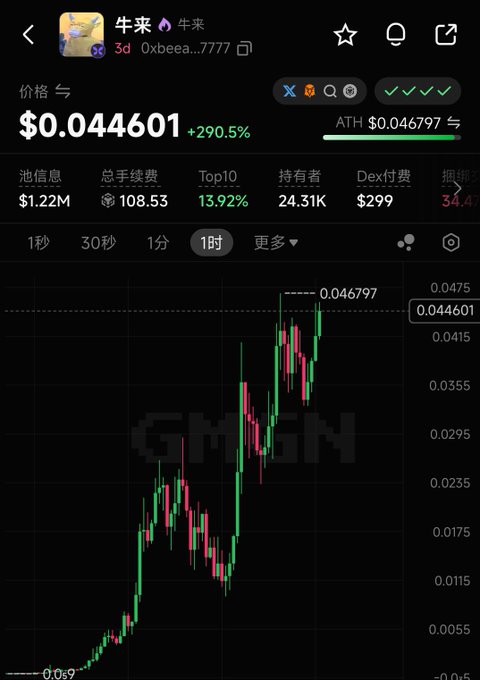 A mobile crypto trading chart on GMGN showing token '牛来 (Oxbeea...7777)' with price $0.044601 (+290.5%), ATH $0.046797, market cap $1.22M, and a strong upward 1-hour candlestick trend.