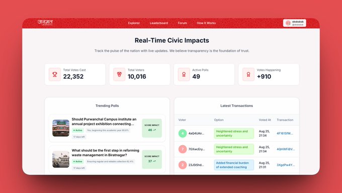 The image shows the Janamat platform dashboard displaying real-time civic metrics, notably "Total Voters 10,016," aligning with the post's celebration of crossing 10,000 users while building Nepal's governance infrastructure on Solana.
