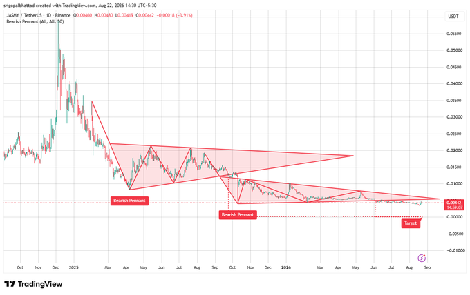 A TradingView chart of JASMY/USDT showing a 'Bearish Pennant' pattern on the daily timeframe, with a target zone marked near $0.00000.