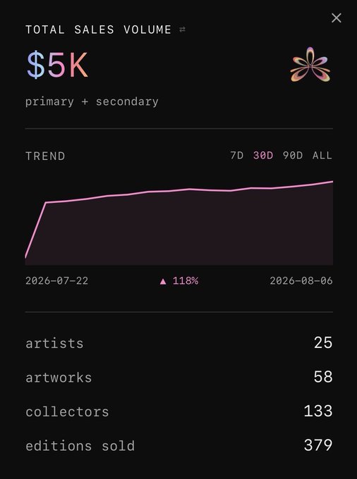 A dark dashboard displays "TOTAL SALES VOLUME" of $5K (primary + secondary), with a trend line showing an 118% increase from 2026-07-22 to 2026-08-06. Statistics below list 25 artists, 58 artworks, 133 collectors, and 379 editions sold.