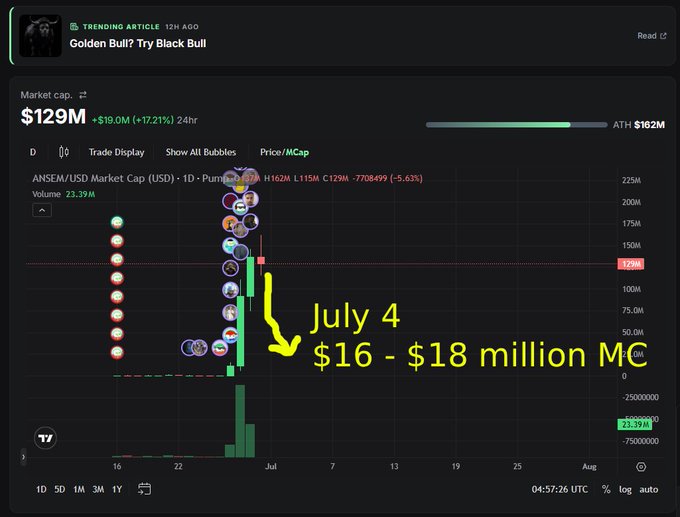 The image shows a TradingView market cap chart for ANSEM/USD displaying a price decline from $129M down toward the $129M area, with an annotation reading "July 4 $16 - $18 million MC" pointing to a projected dump target. This visually supports the post's bearish prediction of further downside as $ANSEM trades down from its highs.