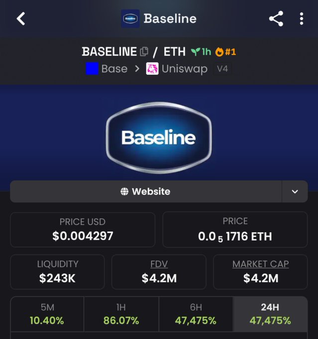A mobile screenshot showing the crypto token "$BASELINE" on Uniswap V4 via Base, priced at $0.004297 with a $4.2M market cap and 47,475% gains over 24H. The token originated as a meme from a creator's viral mispronunciation of "Vaseline" as "Baseline."