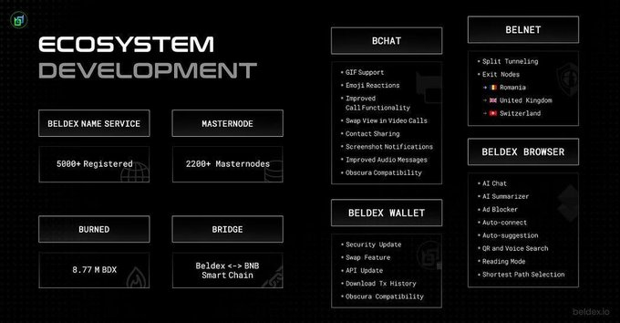 An 'Ecosystem Development' roadmap for Beldex (BDX) showcasing updates for BChat, BelNet, Beldex Name Service (5800+ Registered), Masternode (2200+), Burned (8.77 M BDX), Bridge (Beldex <-> BNB Smart Chain), Beldex Wallet, and Beldex Browser.