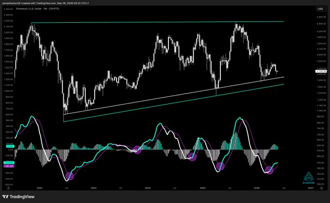 The image shows a graph with a green line indicating a bullish trend, while the text above the graph reads "One does not simply ignore a Bullish Cross on $ETH Gut says MONUMENTAL long term hold." The context suggests that the graph is related to cryptocurrency trading and analyzing trends in the market.
