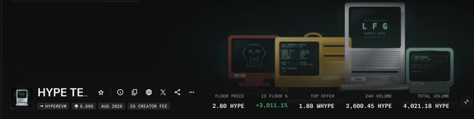A HyperEVM NFT marketplace listing for "HYPE TERMINAL" by HYPE.TE showing a floor price of 2.80 HYPE (+3.011.1%), 1D top offer of 1.88 MHYPE, 24H volume of 3,600.45 HYPE, and total volume of 4,021.18 HYPE, illustrating the post's celebration of selling a HYPE TERMINAL for 3 HYPE and achieving a 25x return within 24 hours.