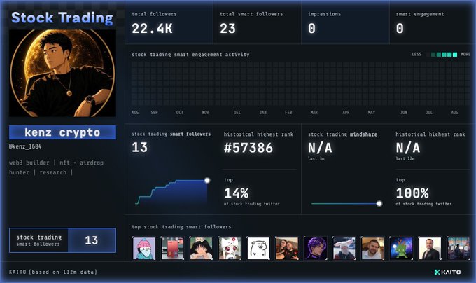 A Kaito dashboard for user 'kenz crypto' (@kenz_1684) showing stock trading stats including 22.4K total followers, 23 smart followers, 13 stock trading smart followers, historical rank #57386, and top 14% of stock trading Twitter.