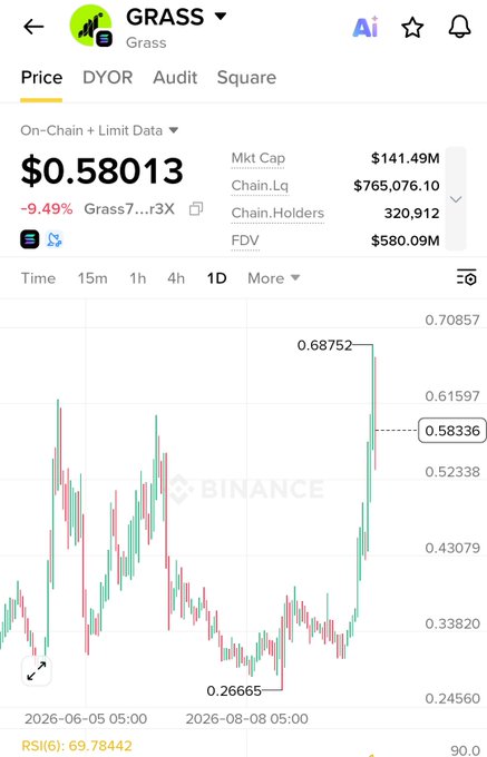 A cryptocurrency price tracking screenshot showing the GRASS token at $0.58013, down 9.49%, with a market cap of $141.49M and 320,912 chain holders, displayed on a candlestick chart from Binance dated 2026-06-05 to 2026-08-08.
