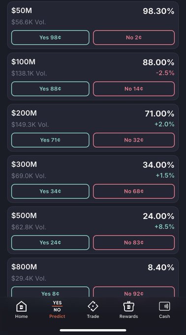 The image shows a Polymarket prediction interface for $GRVT token TGE price targets, with the highest probability being a $50M market cap at 98.30% (Yes 98¢), followed by $100M at 88.00%, $200M at 71.00%, $300M at 34.00%, $500M at 24.00%, and $800M at just 8.40% (No 92¢). The post highlights how market sentiment for $GRVT is unexpectedly rising on Polymarket, though the user cautions against over-expectation since these are easily manipulated markets immediately after the TGE.