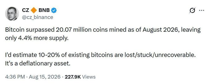 A tweet from verified CZ (Changpeng Zhao) @cz_binance dated August 15, 2026, noting that Bitcoin surpassed 20.07 million coins mined, with only 4.4% supply remaining, and estimating 10-20% of existing bitcoins are lost, calling it a "deflationary asset" — directly supporting the post's quote.
