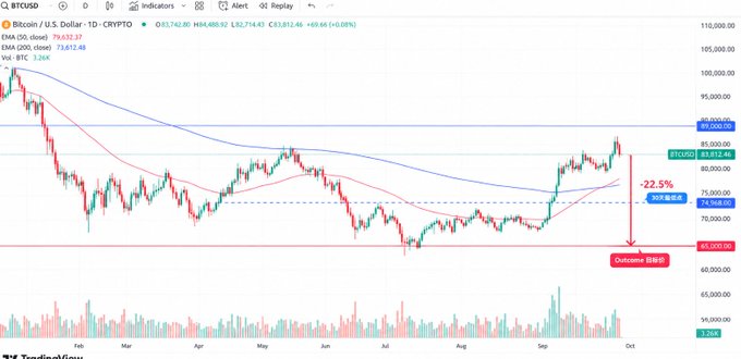 A BTC/USD 1D chart on TradingView shows a -22.5% drop from $89,000 to the October target of $69,000, with the current price around $83,812.