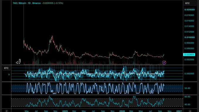 A TradingView candlestick chart showing the TAO/Bitcoin pair on Binance, with the current price at approximately 0.003805 BTC and an RSI indicator visible below the main chart.
