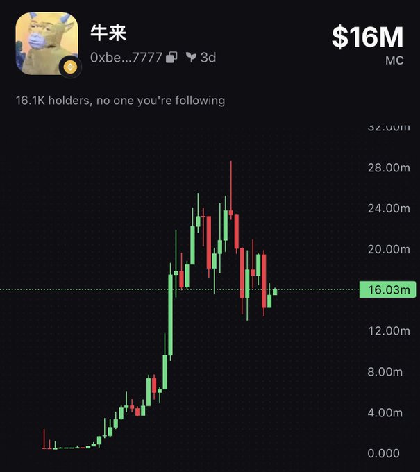 A crypto trading chart shows the token "牛来" (0xbe...7777) with a $16M market cap and 16.1K holders, displaying a sharp price surge followed by a pullback currently sitting at 16.03m. The post suggests BNB Chain is heating up, with the chart's recent parabolic rise and consolidation hinting at potential for further upside toward a $100M valuation.
