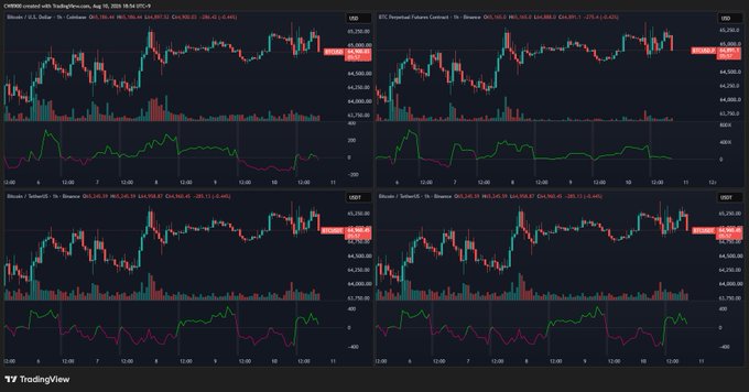 A TradingView screenshot from August 12, 2025, shows four candlestick charts comparing spot and futures market activity on Binance for BTC/USDT and ETH/USDT, with visible price levels (BTC at 118,901.10 and ETH at 4,180.0) and notable differences in volume bars between the two markets—illustrating heavier selling volume in spot markets compared to relatively lighter futures volume, as described in the post.