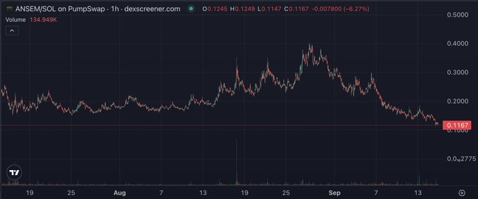 A candlestick chart of ANSEM/SOL on PumpSwap's 1-hour timeframe on dexscreener.com shows the pair trading at $0.1167 with a 6.27% daily loss, after a mid-summer rally to ~$0.40 followed by a steady decline to its current support level near $0.10. The chart visualizes the post's call to start accumulating ANSEM again at these lower levels, betting on a bounce off the ~$0.10 floor toward a 2X return within a week or two.