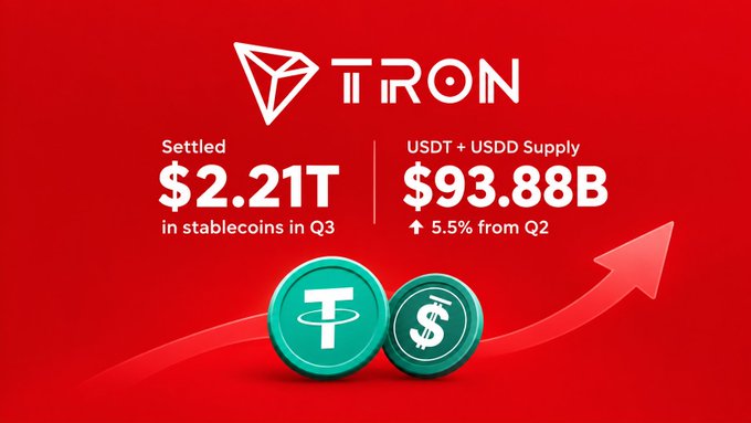 The image is a red promotional graphic from TRON featuring its logo at the top, highlighting that $2.21T was settled in stablecoins in Q3, with USDT+USDD supply reaching $93.88B (up 5.5% from Q2). Two coin icons—one labeled "T" and another with a "$" symbol—are shown with an upward arrow, visually reinforcing the post's message about TRON's growing role and active usage in stablecoin settlement.