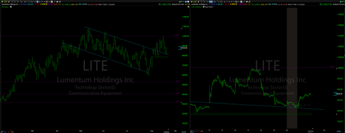 Two stock chart screenshots labeled "LITE Lumentum Holdings Inc" in the Technology Sector, Communication Equipment, showing price action with trendlines and support/resistance levels.