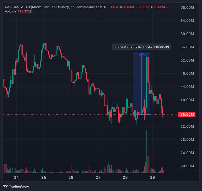 A TradingView 1-hour chart for CASHCAT/WETH on Uniswap shows a large green candle pumping 52.02% (18.54M) toward 54M market cap, followed by a full retracement back to 35.62M, visually confirming the post's claim that the launchpad pump quickly collapsed to its pre-pump level.